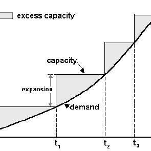 Capacity Expansion: