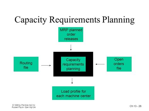 Capacity and Output Requirements: