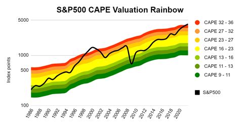 Cape Index Chart