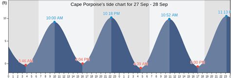 Cape Porpoise Tide Chart