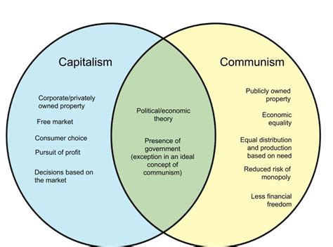 Capitalism Socialism Communism Venn Diagram Answers Kindle Editon