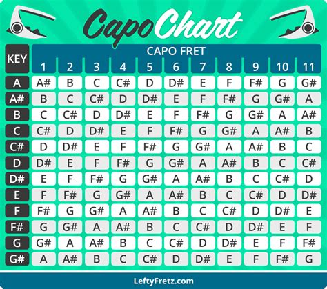 Capo Key Chart Guitar