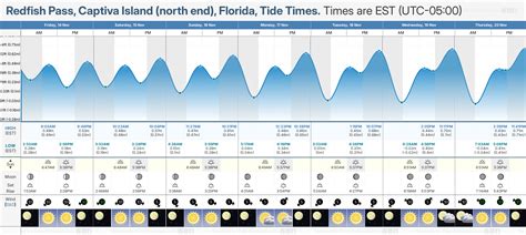 Captiva Island Tide Chart