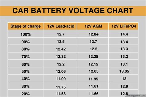 Car Battery Amperage Chart