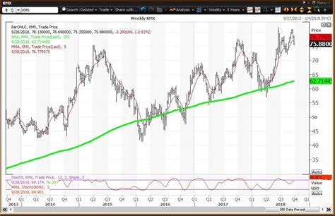 CarMax Stock Performance and Key Trends