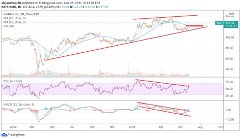 CarMax Stock Price: $180.54 Today - A Detailed Analysis