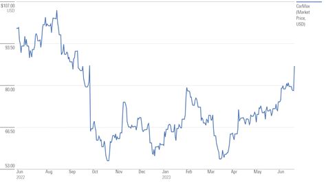 CarMax Stock Price: A Comprehensive Analysis (2023)