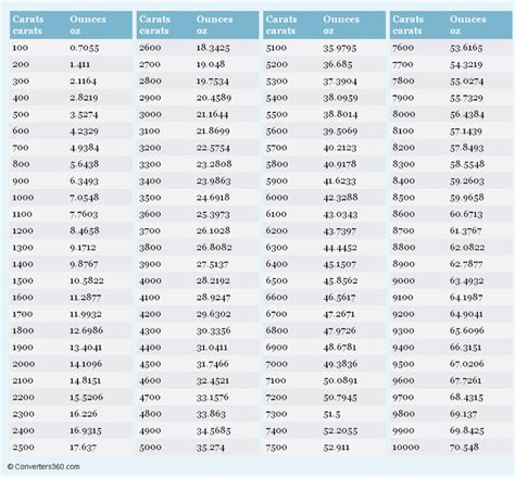 Carats to Ounces: A Comprehensive Conversion Guide