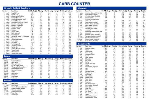 Carb Counter For Diabetics Chart