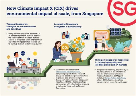 Carbon Credits Singapore: A Comprehensive Guide to 2023's Market