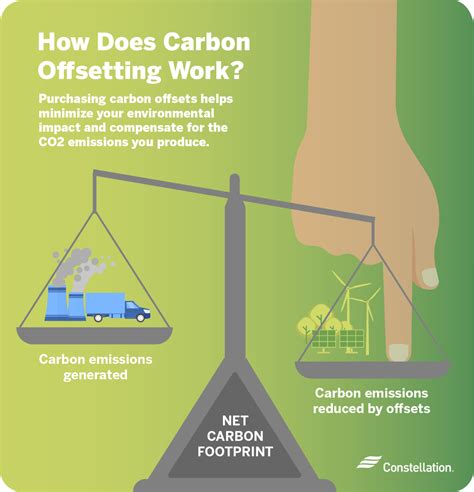 Carbon Offsetting: