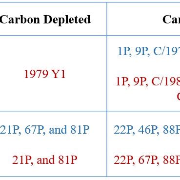 Carbon Richness: