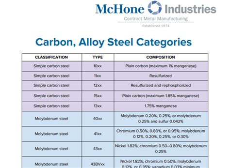 Carbon Steel Grades Chart