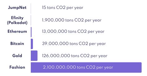 Carbon-Neutral NFTs: