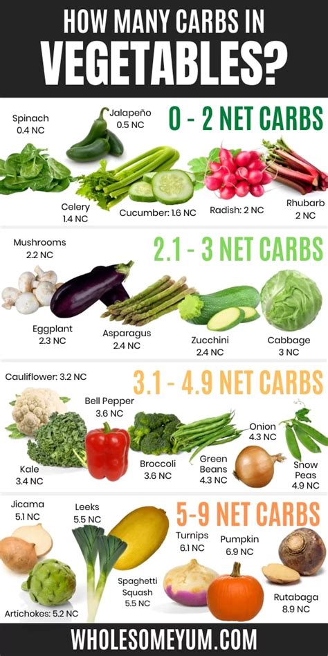 Carbs In Vegetables Chart