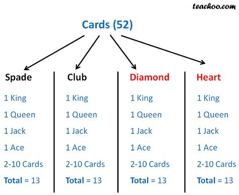 Card Distribution: