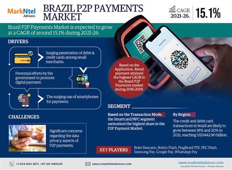 Card Personalization Bureaus in Brazil: A Sprawling Industry with Booming Prospects