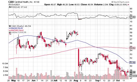 Cardinal Health Stock: Key Financial Data