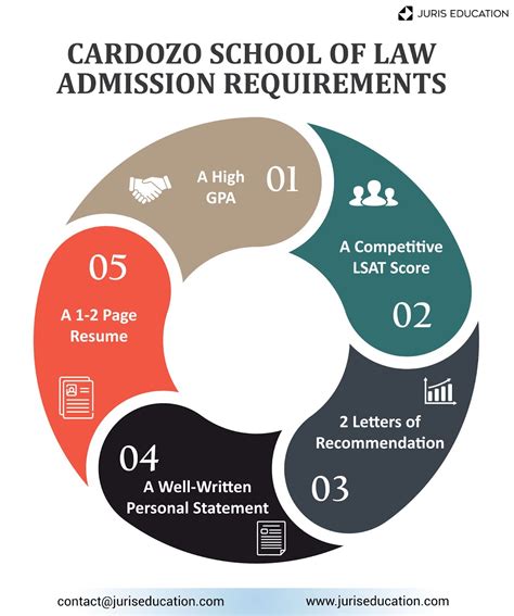 Cardozo Law School Acceptance Rate: Comprehensive Guide