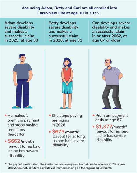 CareShield Life Benefits: 10,000+ Reasons to Sign Up!