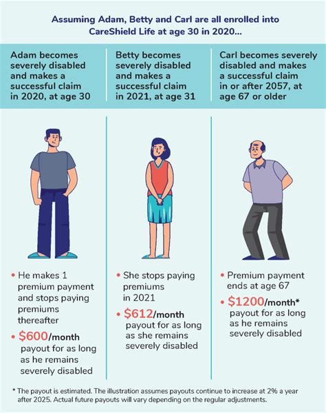 CareShield Life Payout: A Guide to Understanding Your Benefits