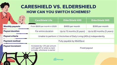 CareShield and ElderShield: A Comparison