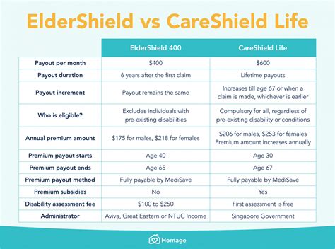 CareShield vs ElderShield: 5 Key Differences to Know