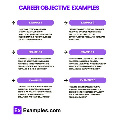 Career And Objectives