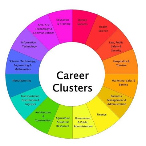 Career Cluster Definition