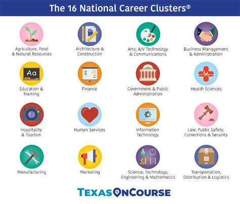 Career Clusters List