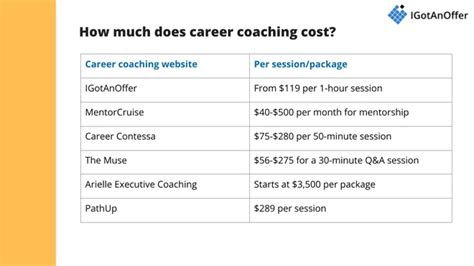 Career Coaching Fees
