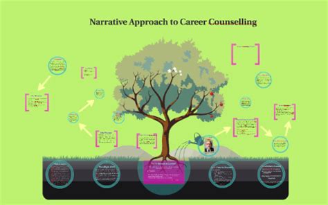 Career Counseling A Narrative Approach Doc