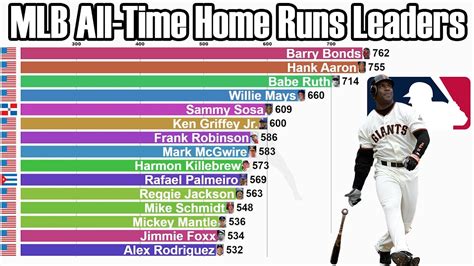 Career Home Run Leaders
