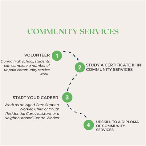 Career In Community Services