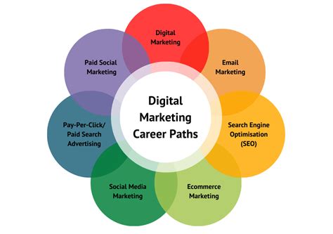 Career In Marketing