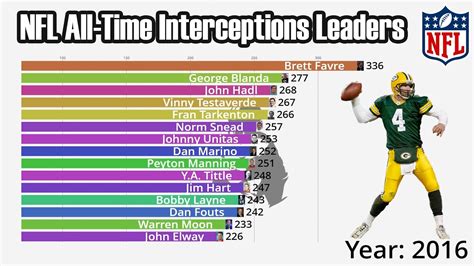 Career Interception Leaders