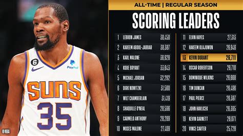 Career Nba Scorers