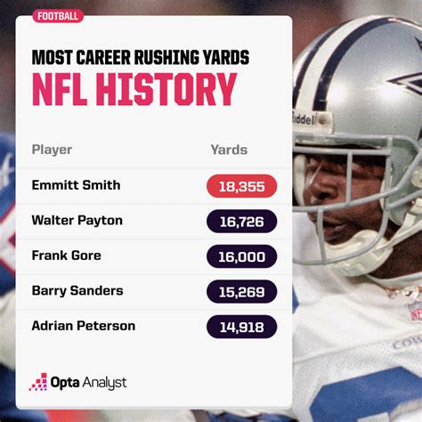 Career Nfl Rushing Yards