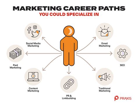 Career Opportunities In Marketing