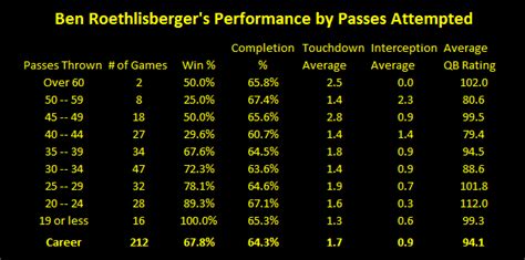 Career Passing Statistics