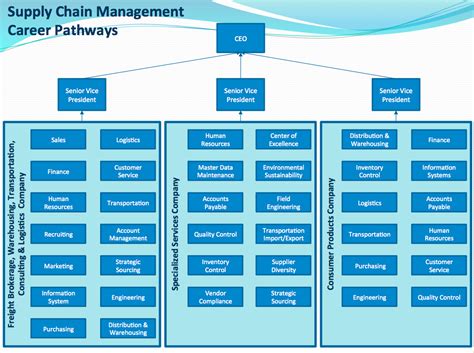 Career Pathways in Supply Chain Management