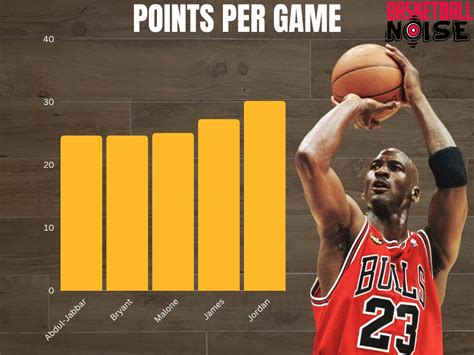 Career Points Michael Jordan