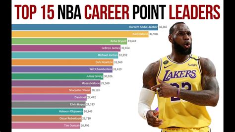 Career Points Nba All Time