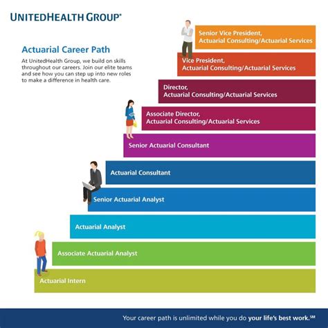 Career Progression: The Actuarial Ladder