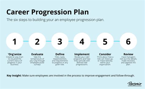 Career Progression Plan