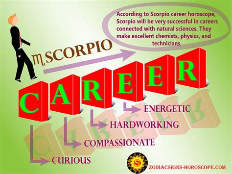 Career Scorpio Horoscope