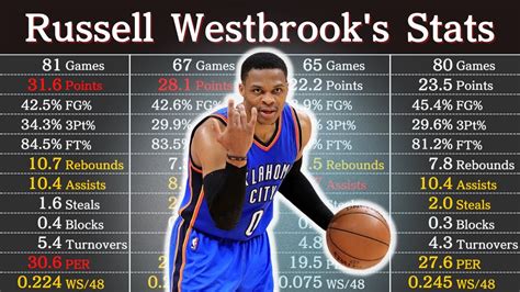 Career Stats For Russell Westbrook