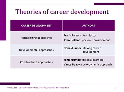 Career Theories In Counseling