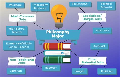 Career With Philosophy Degree