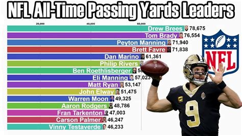 Career Yards Passing